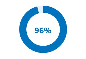 96 percent
